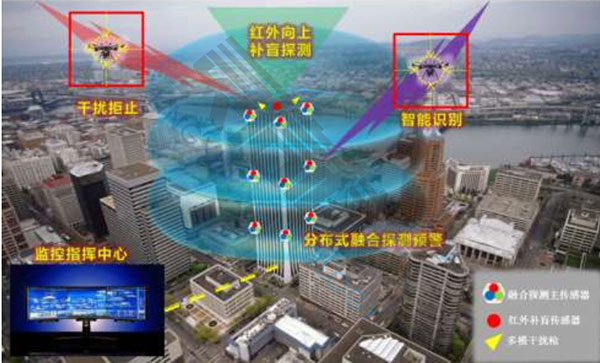 無(wú)人機(jī)偵測(cè)反制系統(tǒng)單建筑群工作流程圖